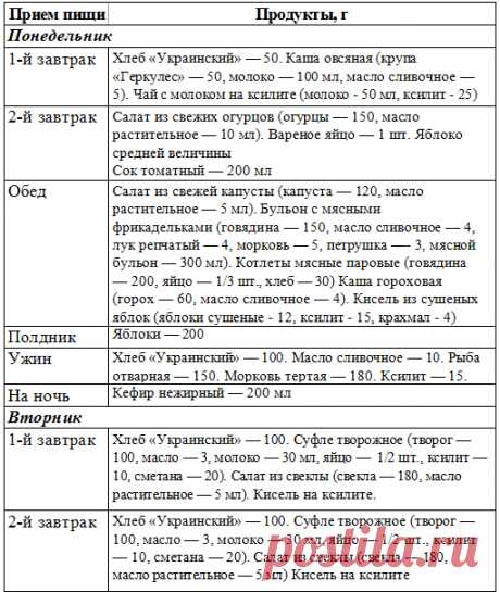 Питание при сахарном диабете на каждый день на две недели, стол №9, низкокалорийная диета для диабетиков 1 и 2 типа