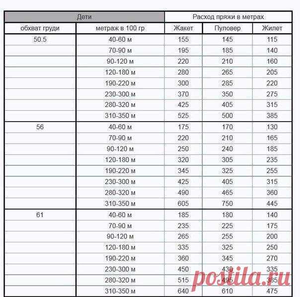 Таблицы примерного расхода пряжи. Сохрани себе, чтобы не потерять