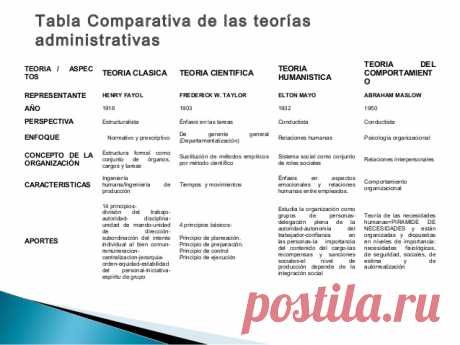 Teorías Administrativas: Cuadros Comparativos y Resumen - Cuadro Comparativo