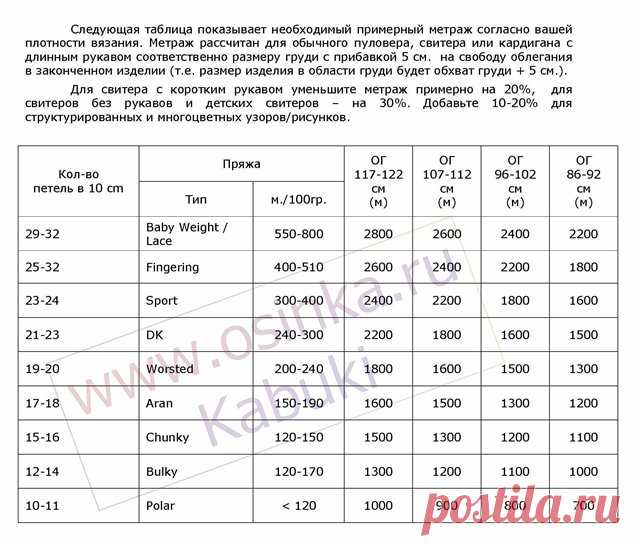 РАСЧЁТ количества пряжи. ТАБЛИЦЫ. - вязание спасет мир