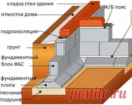 Фундамент из блоков фбс. Как укладывать блоки