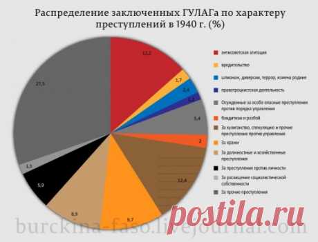 Развенчание самого большого мифа о ГУЛАГе | Golbis
