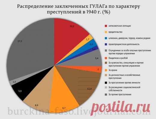Развенчание самого большого мифа о ГУЛАГе | Golbis
