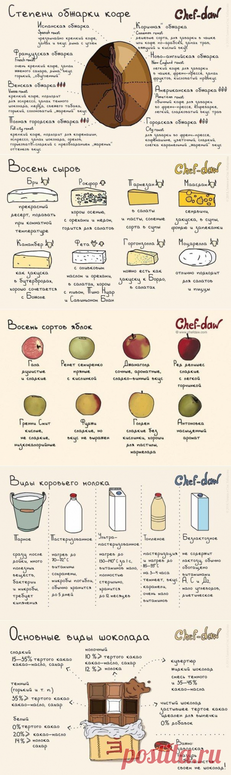 Виды продуктов. На заметку