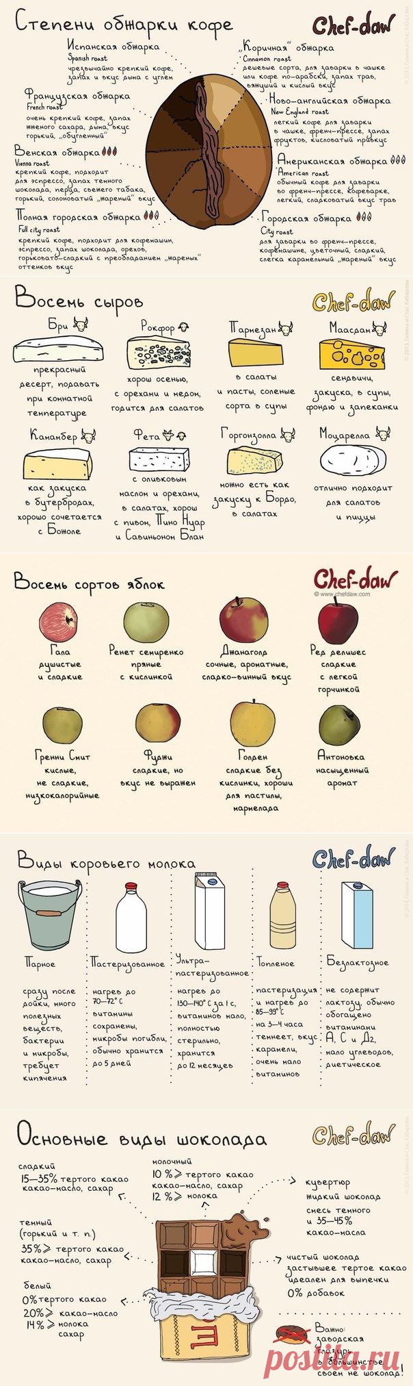 Виды продуктов. На заметку