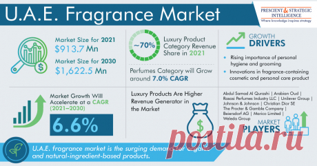 The U.A.E. fragrance market size was valued at $913.7 million in 2021, and it is predicted to witness a CAGR of 6.6% during 2021–2030. T