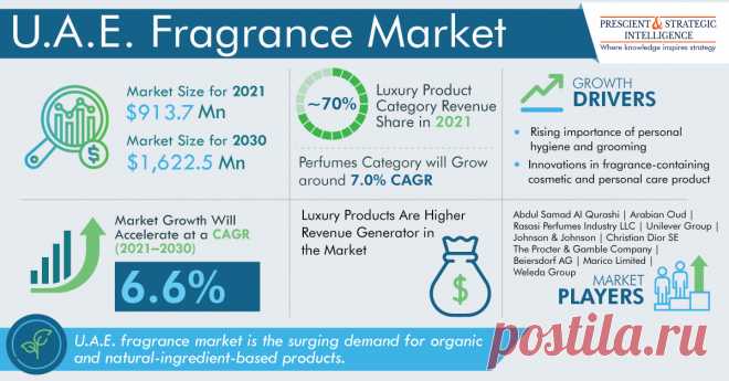 The U.A.E. fragrance market size was valued at $913.7 million in 2021, and it is predicted to witness a CAGR of 6.6% during 2021–2030. T