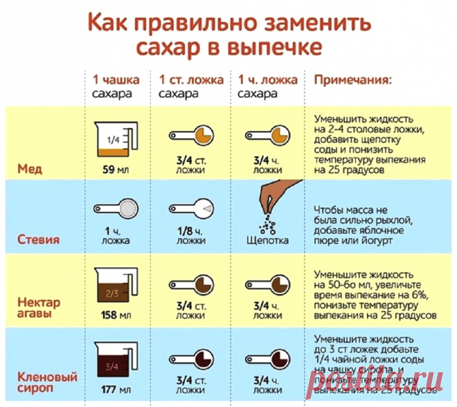 Как правильно заменить сахар в выпечке