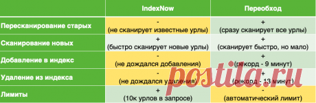 Как работает IndexNow в Яндексе. Результаты исследования — Devaka SEO Блог