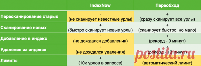 Как работает IndexNow в Яндексе. Результаты исследования — Devaka SEO Блог