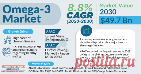 The global omega-3 market generated the revenue of $19.7 billion in 2019, and is projected to reach $49.7 billion by 2030, progressing at a CAGR of 8.8% during 2020–2030. Increasing awareness among consumers regarding healthy eating is driving the growth of the market across the globe.