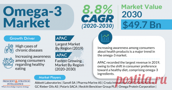 The global omega-3 market generated the revenue of $19.7 billion in 2019, and is projected to reach $49.7 billion by 2030, progressing at a CAGR of 8.8% during 2020–2030. Increasing awareness among consumers regarding healthy eating is driving the growth of the market across the globe.