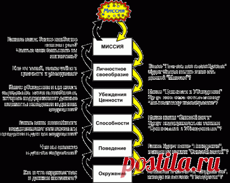 Техника:: Интеграция логических уровней - trEnings.ru: всё о НЛП