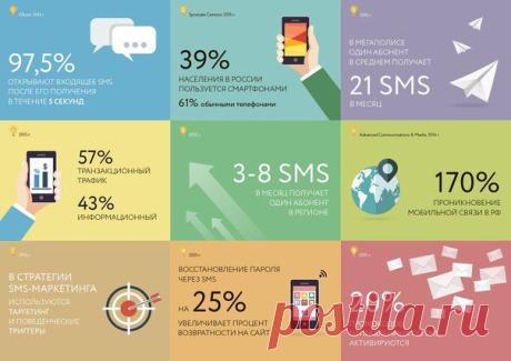 Малоизвестные фаткы о SMS-маркетинге. Ин / Занимательная реклама