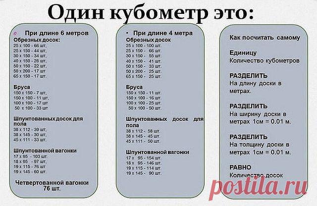 СКОЛЬКО БУДЕТ В КУБОМЕТРЕ? 

Если вы решились на строительство дачного домика, то вам совсем небесполезно будет знать, сколько пиломатериалов в одном кубометре.

В 1 куб.м должно содержаться:

обрезных 6-метровых досок
- 25 х 100 - 66 шт, 25 х 150 - 44 шт, 30 х 150 - 34 шт, 40 х 150 - 28 шт, 50 х 150 - 22 шт, 50 х 200 - 17 шт и 65 х 150 - 17 шт.

6-метрового бруса
- 150 х 150 7 шт, 150 х 100 - 11 шт, 100 х 100 - 17 шт и 50 х 100 - 33 шт

6-метровых шпунтованных досок для п...