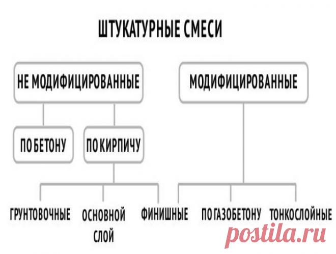 Штукатурка для выравнивания стен: Цементная, гипсовая, глиняная, известняковая +Видео