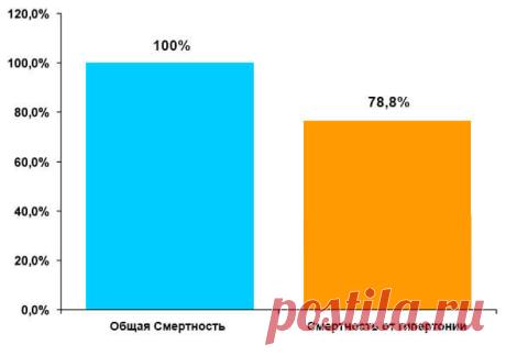 Гипертония (скачки давления) - в 89% случаев убивает больного во сне! 1,54 миллиона инфарктов за 2016 год! Интервью с главой Института Кардиологии МИНЗДРАВА Украины, Чазовой Ириной Евгеньевной!