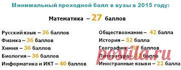 Расписание экзаменов ЕГЭ 2015. Минимальные и проходные баллы