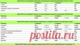 Английские глаголы. Классификация глаголов английского языка.