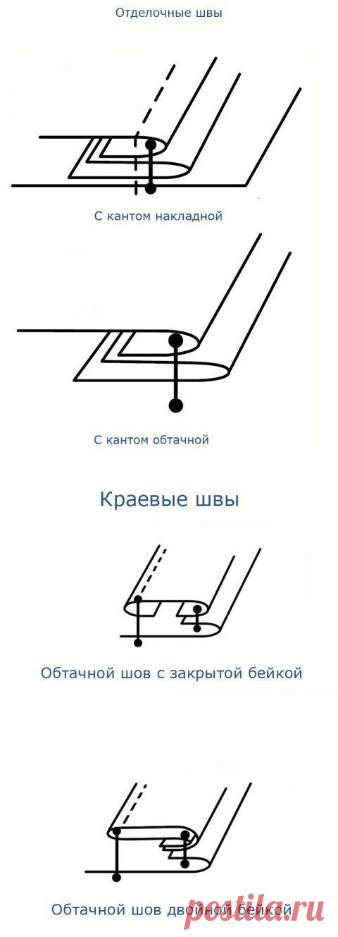 Виды швов