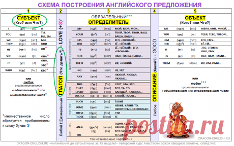 Lesson №01 Theory + Practice «Английский до автоматизма за 15 недель!» с Анастасией Божок PART 2