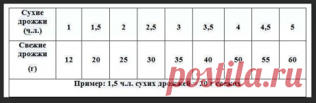 чайная ложка сухих дрожжей сколько грамм сырых дрожжей: 1 тыс изображений найдено в Яндекс.Картинках