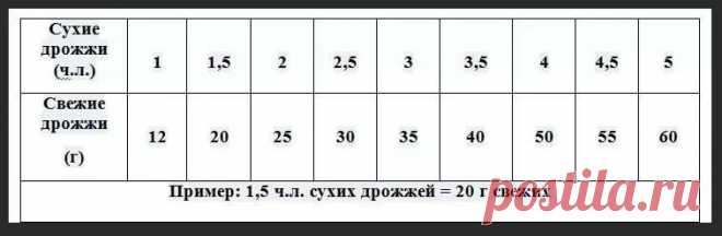 чайная ложка сухих дрожжей сколько грамм сырых дрожжей: 1 тыс изображений найдено в Яндекс.Картинках