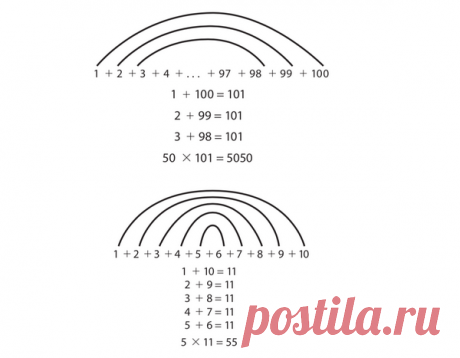 Способ вычисления суммы целых чисел от 1 до 100, примененный Карлом Гауссом, и пример с вычислением суммы целых чисел от 1 до 10