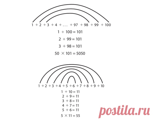 Способ вычисления суммы целых чисел от 1 до 100, примененный Карлом Гауссом, и пример с вычислением суммы целых чисел от 1 до 10