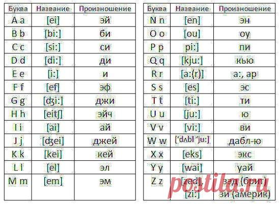 Английский алфавит, просто и удобно