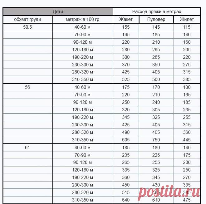 Таблицы расхода пряжи в метрах от толщины нити