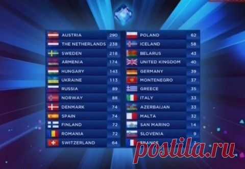 А как бы вы распределили места на Евровидении 2014?   :)