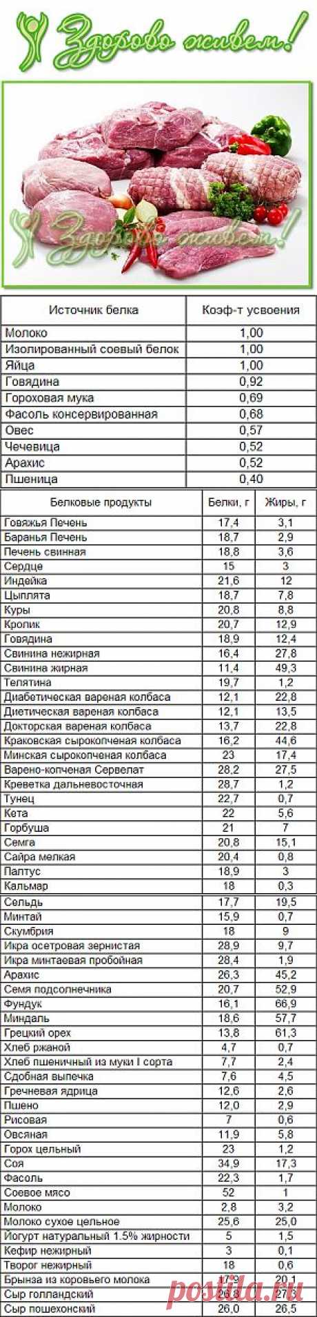 В каких продуктах содержиться белок? (Таблица)
