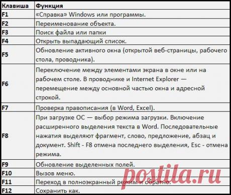 Функциональные клавиши клавиатуры (F1-F12)