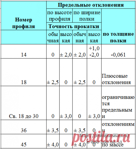 Монорельсы » ПромПутьСнабжение Предельные отклонения по размерам профилей монорельсов должны соответствовать указанным в таблице.