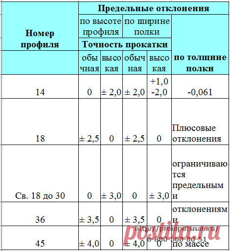 Монорельсы » ПромПутьСнабжение Предельные отклонения по размерам профилей монорельсов должны соответствовать указанным в таблице.
