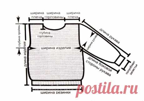 Как рассчитать количество петель