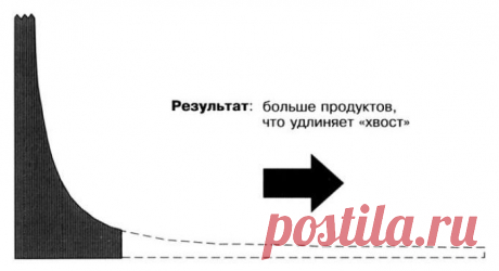 Крис Андерсон. Длинный хвост. Эффективная модель бизнеса в Интернете
