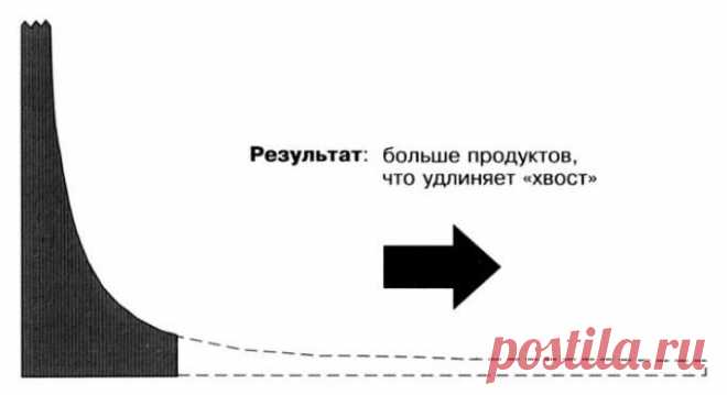 Крис Андерсон. Длинный хвост. Эффективная модель бизнеса в Интернете