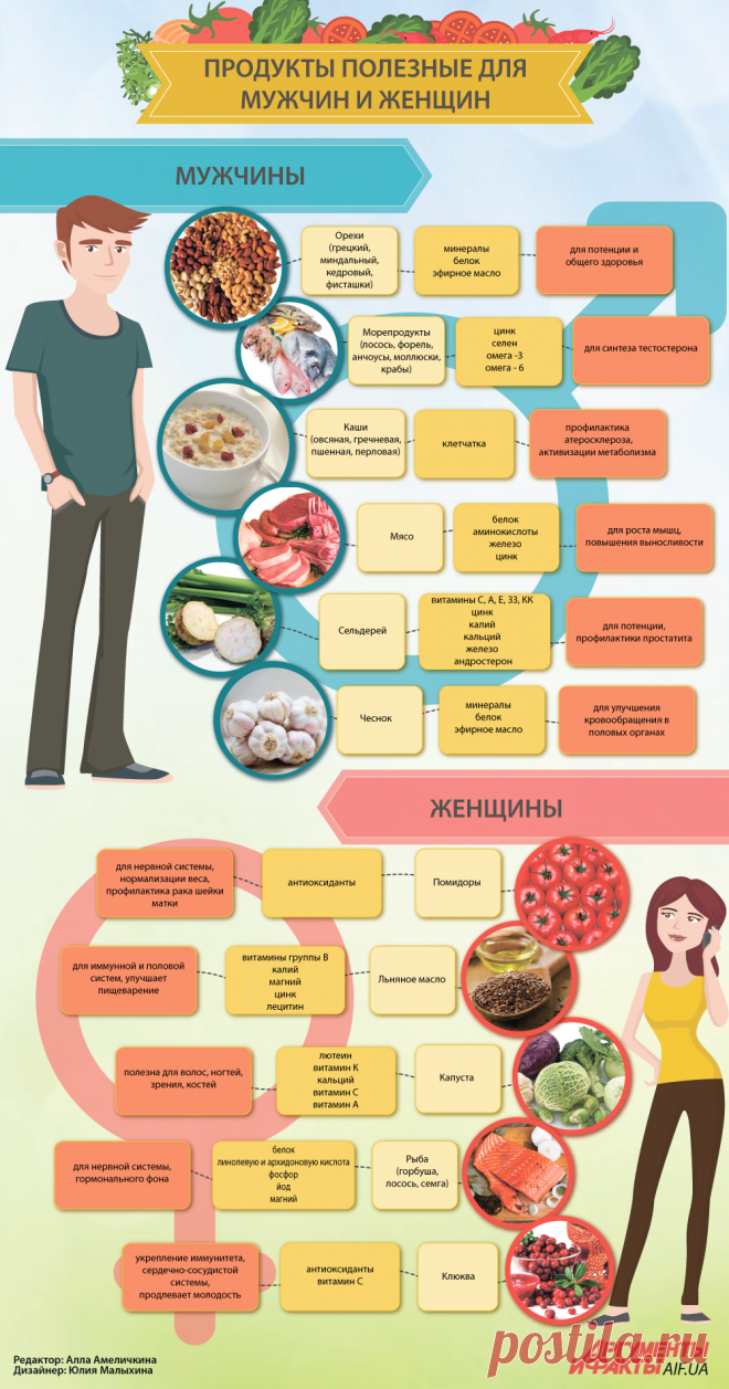 .Мужское и женское питание: как правильно составить рацион.