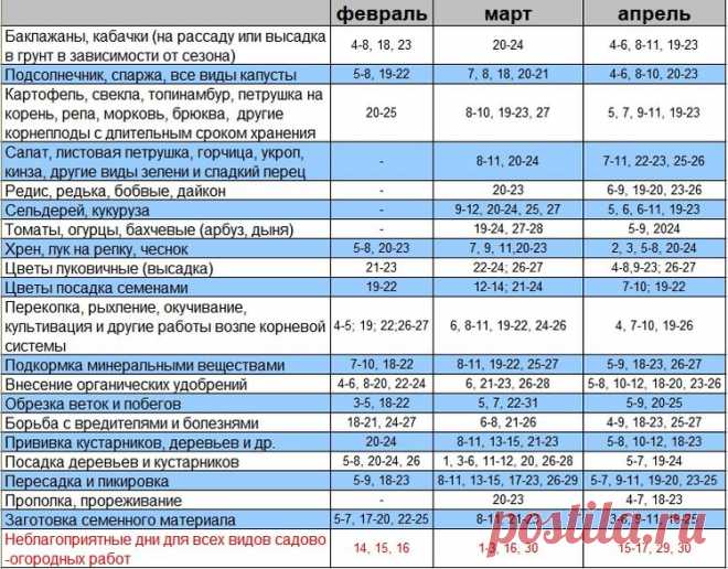 Лунный посевной календарь 2018: таблица посева и посадок | календарь дачника
