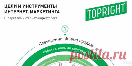 Шпаргалка интернет-маркетолога: плакат для планирования кампаний Электронная версия плаката