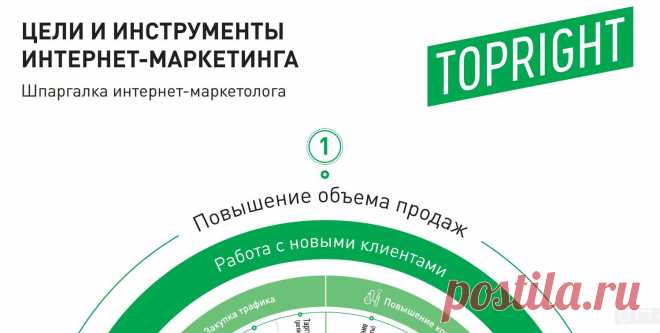 Шпаргалка интернет-маркетолога: плакат для планирования кампаний Электронная версия плаката