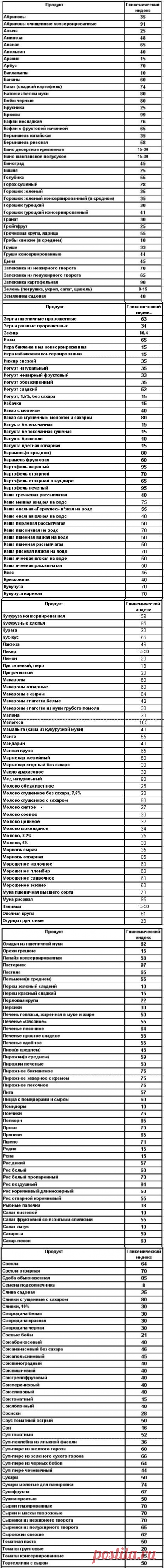 Гликемический индекс продуктов: что он означает?