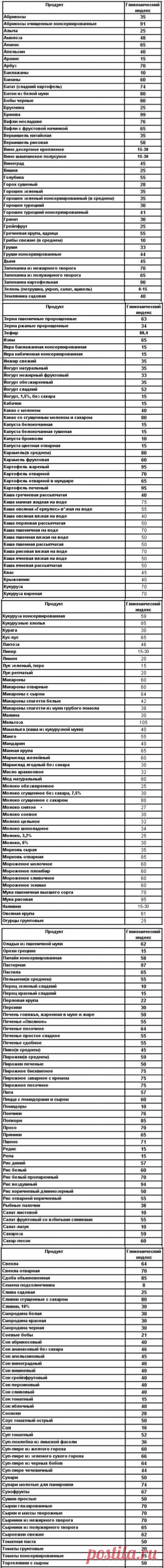 Гликемический индекс продуктов: что он означает?