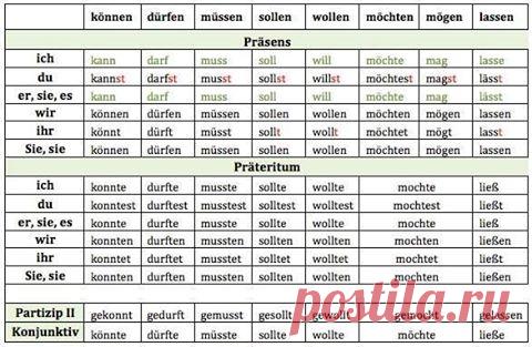 Модальные глаголы! / Изучение немецкого языка