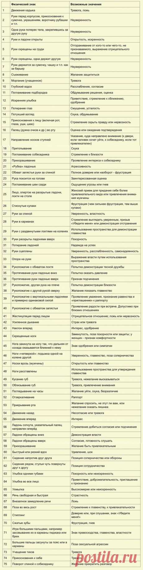 75 признаков языка тела по Максу Эггерту