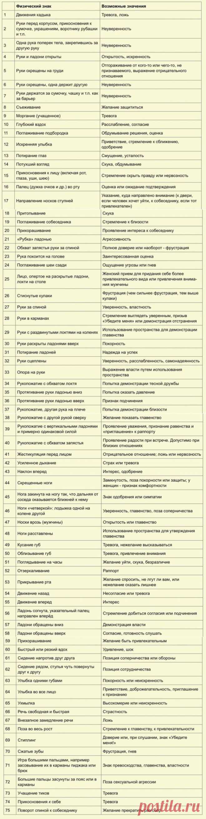 75 признаков языка тела по Максу Эггерту