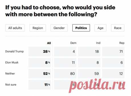 Дональд Трамп VS Илон Маск https://www.seoded.com/2025/06/trump-mask.html
#политика #сша