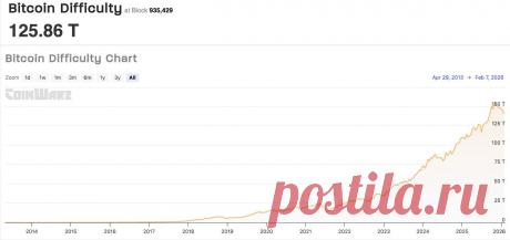Сложность майнинга значительно снизилась